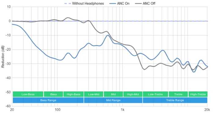 a graph showing noise reduction with ANC