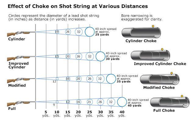 Different types of shotgun choke