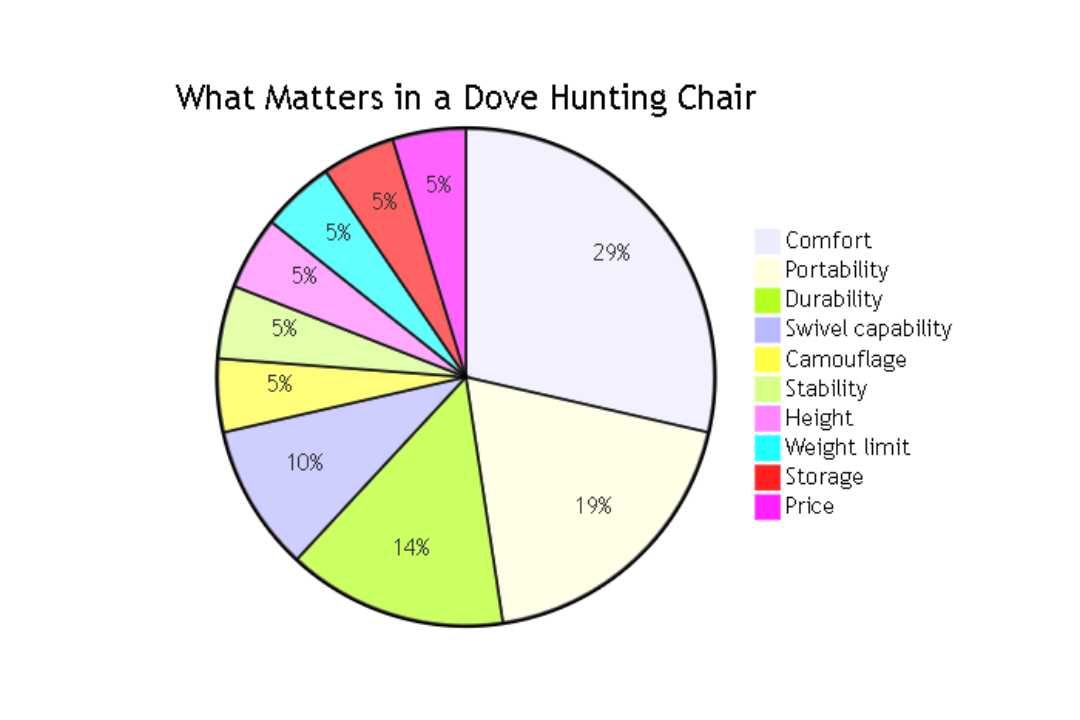Factors hunters prioritize for buying dove hunting chairs