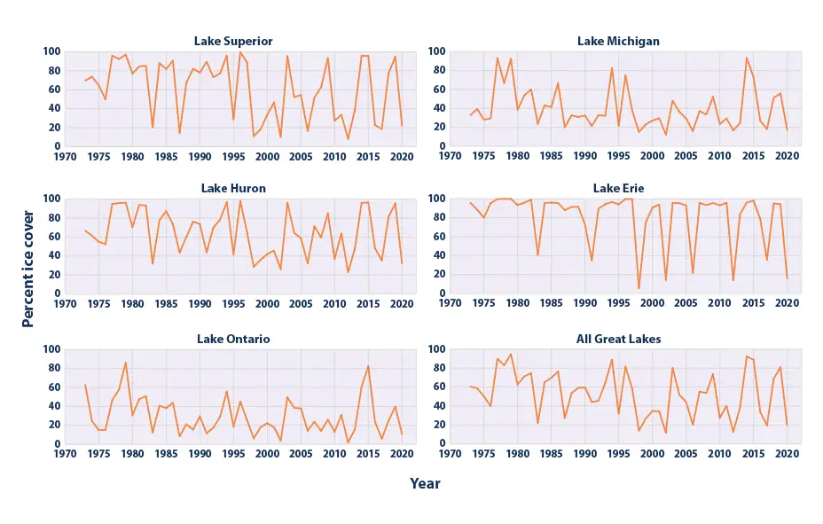 Data on Ice Coverage on the Great Lakes 